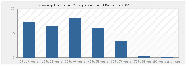 Men age distribution of Rancourt in 2007