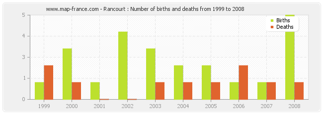 Rancourt : Number of births and deaths from 1999 to 2008