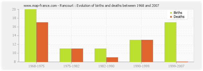 Rancourt : Evolution of births and deaths between 1968 and 2007