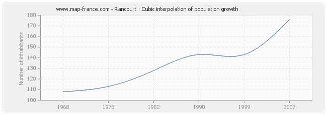 Rancourt : Cubic interpolation of population growth