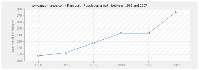 Population Rancourt