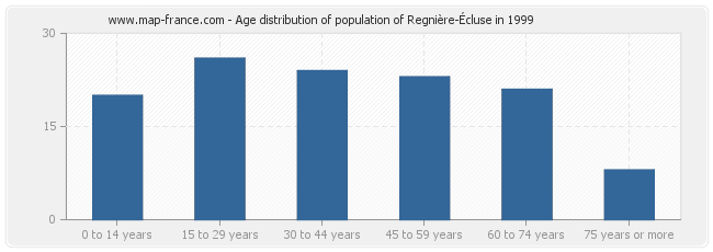 Age distribution of population of Regnière-Écluse in 1999