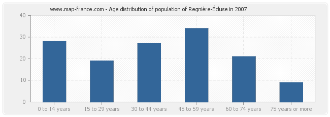 Age distribution of population of Regnière-Écluse in 2007