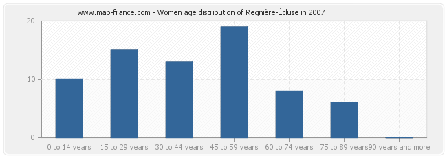 Women age distribution of Regnière-Écluse in 2007