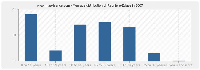 Men age distribution of Regnière-Écluse in 2007