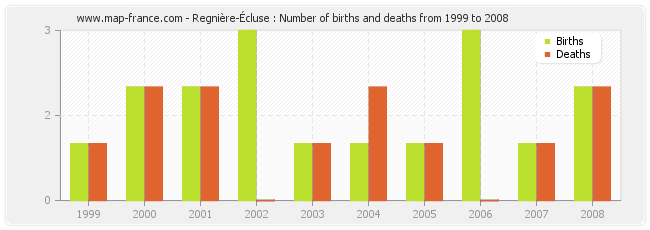 Regnière-Écluse : Number of births and deaths from 1999 to 2008