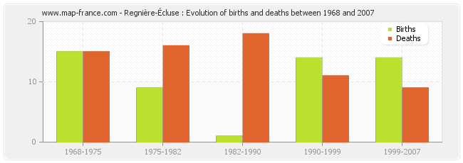 Regnière-Écluse : Evolution of births and deaths between 1968 and 2007
