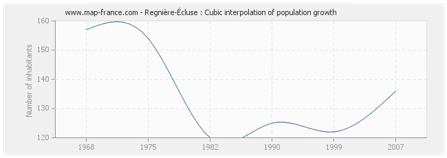 Regnière-Écluse : Cubic interpolation of population growth