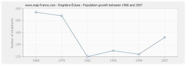 Population Regnière-Écluse