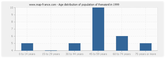 Age distribution of population of Remaisnil in 1999