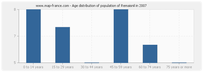 Age distribution of population of Remaisnil in 2007