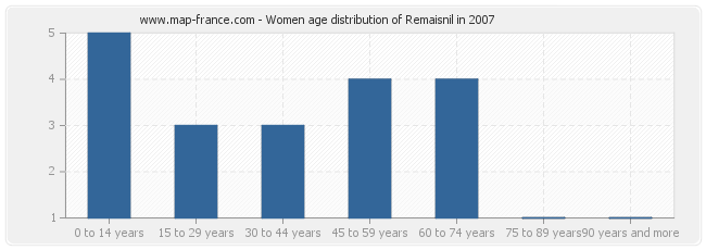 Women age distribution of Remaisnil in 2007