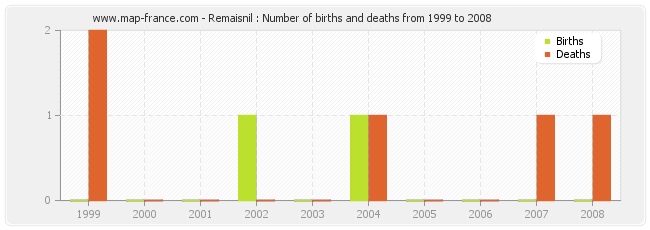 Remaisnil : Number of births and deaths from 1999 to 2008