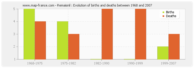 Remaisnil : Evolution of births and deaths between 1968 and 2007