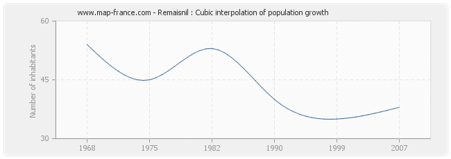 Remaisnil : Cubic interpolation of population growth