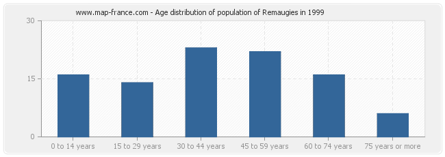 Age distribution of population of Remaugies in 1999