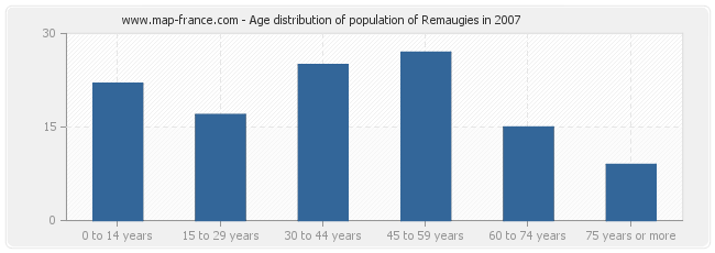 Age distribution of population of Remaugies in 2007