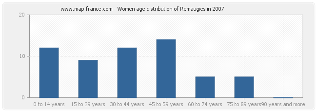 Women age distribution of Remaugies in 2007