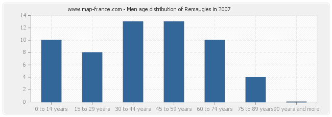 Men age distribution of Remaugies in 2007