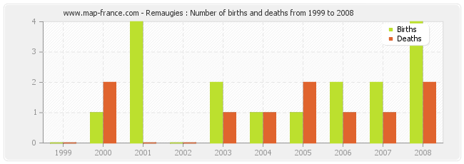 Remaugies : Number of births and deaths from 1999 to 2008