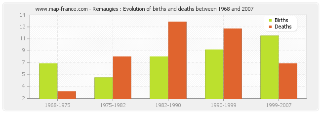 Remaugies : Evolution of births and deaths between 1968 and 2007