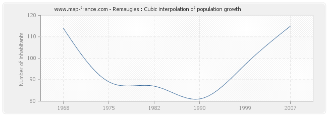 Remaugies : Cubic interpolation of population growth