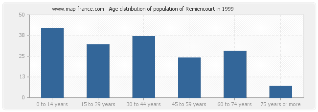 Age distribution of population of Remiencourt in 1999