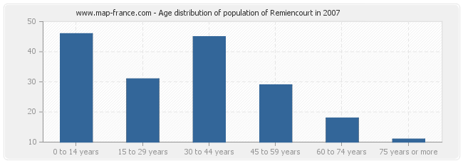 Age distribution of population of Remiencourt in 2007