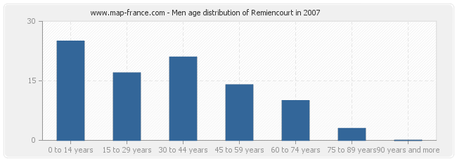 Men age distribution of Remiencourt in 2007