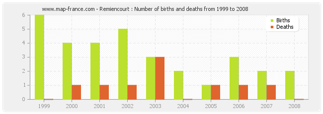 Remiencourt : Number of births and deaths from 1999 to 2008