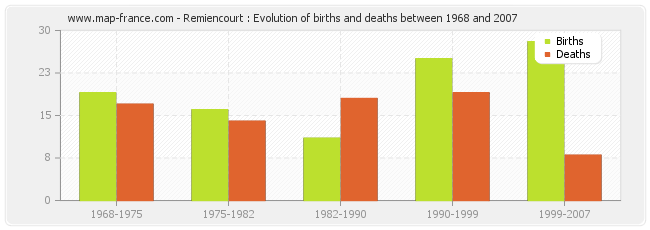 Remiencourt : Evolution of births and deaths between 1968 and 2007