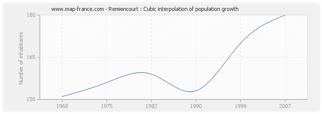 Remiencourt : Cubic interpolation of population growth
