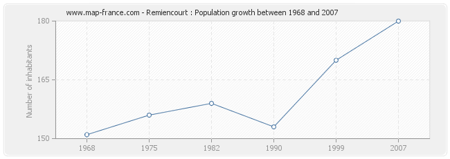 Population Remiencourt