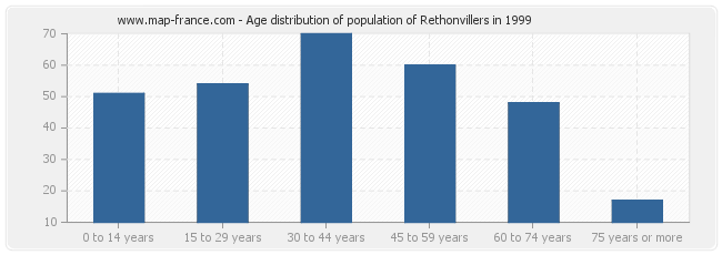 Age distribution of population of Rethonvillers in 1999