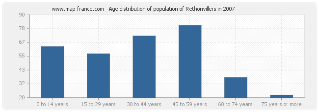 Age distribution of population of Rethonvillers in 2007
