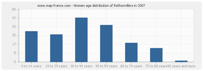 Women age distribution of Rethonvillers in 2007