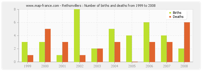 Rethonvillers : Number of births and deaths from 1999 to 2008