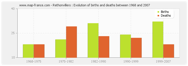 Rethonvillers : Evolution of births and deaths between 1968 and 2007