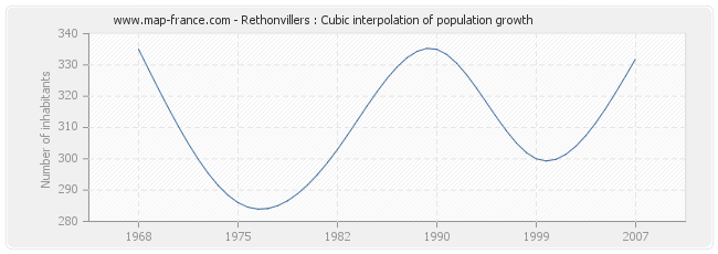 Rethonvillers : Cubic interpolation of population growth