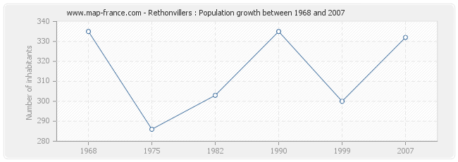 Population Rethonvillers