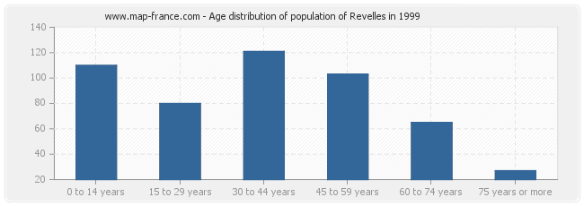 Age distribution of population of Revelles in 1999