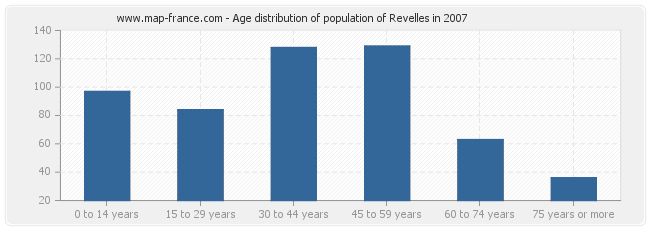 Age distribution of population of Revelles in 2007