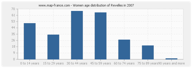 Women age distribution of Revelles in 2007