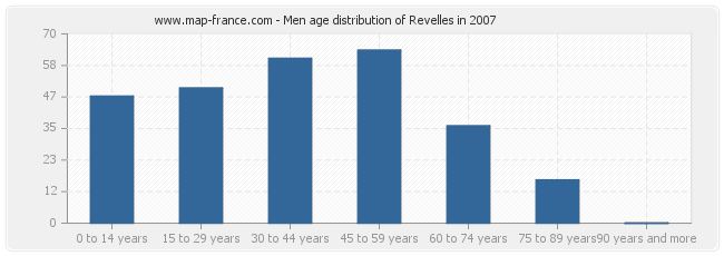 Men age distribution of Revelles in 2007