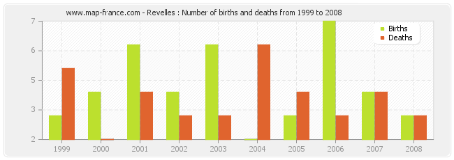 Revelles : Number of births and deaths from 1999 to 2008