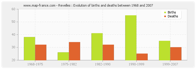 Revelles : Evolution of births and deaths between 1968 and 2007