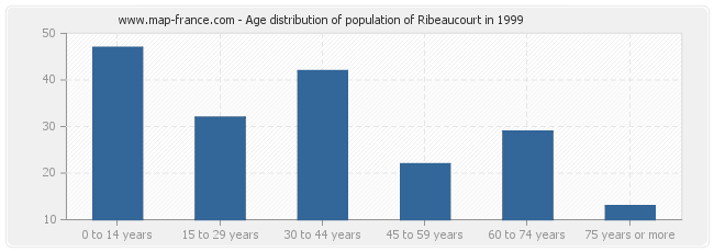 Age distribution of population of Ribeaucourt in 1999