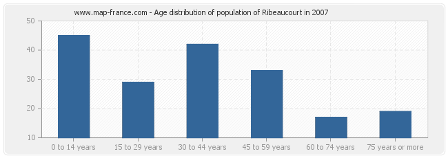 Age distribution of population of Ribeaucourt in 2007