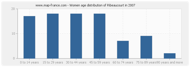 Women age distribution of Ribeaucourt in 2007