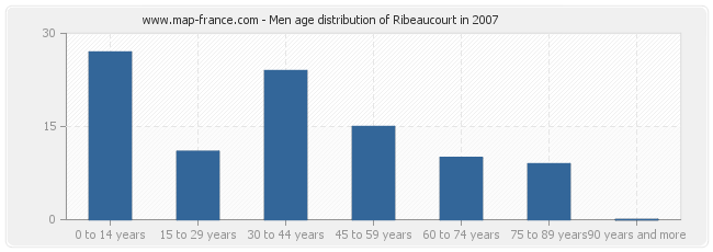 Men age distribution of Ribeaucourt in 2007